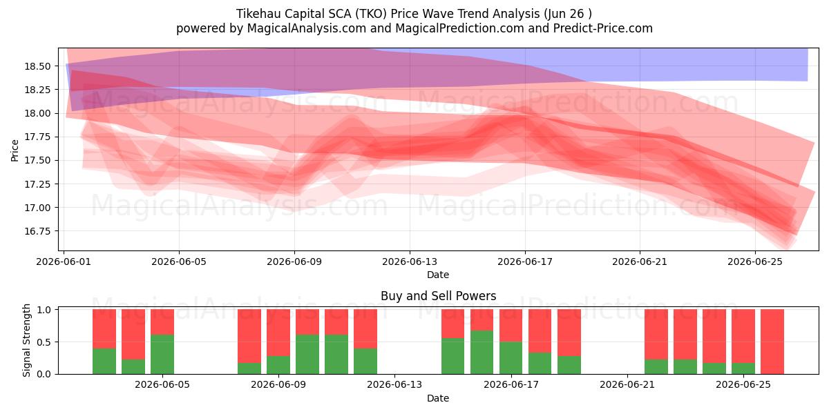  Tikehau Capital SCA (TKO) Support and Resistance area (25 Jun) 