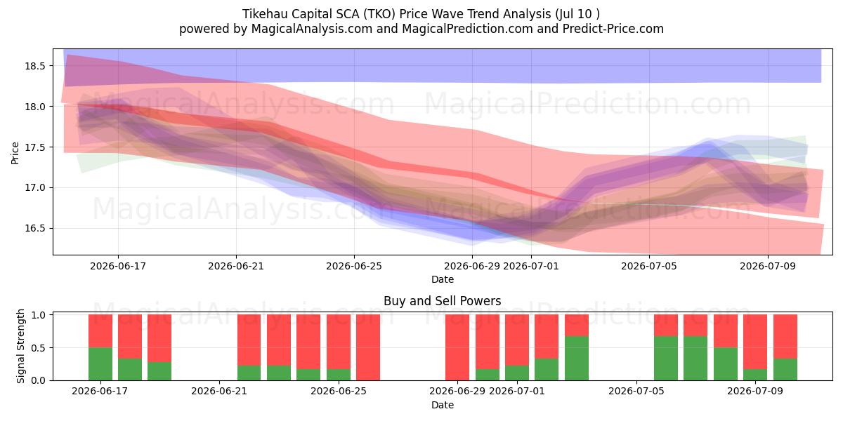  Tikehau Capital SCA (TKO) Support and Resistance area (09 Jul) 