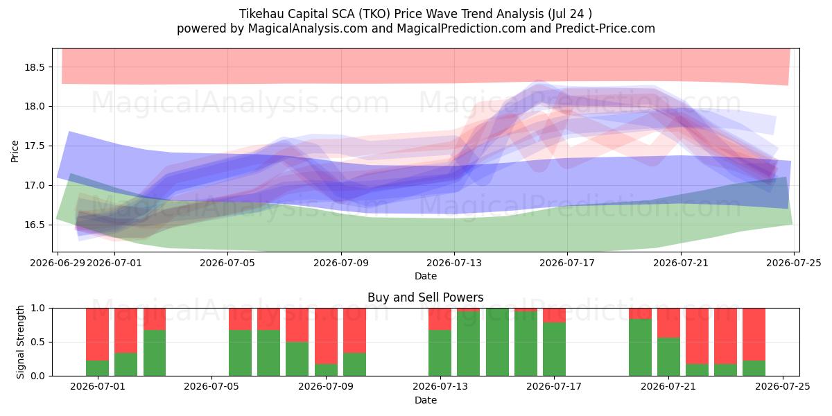  Tikehau Capital SCA (TKO) Support and Resistance area (23 Jul) 
