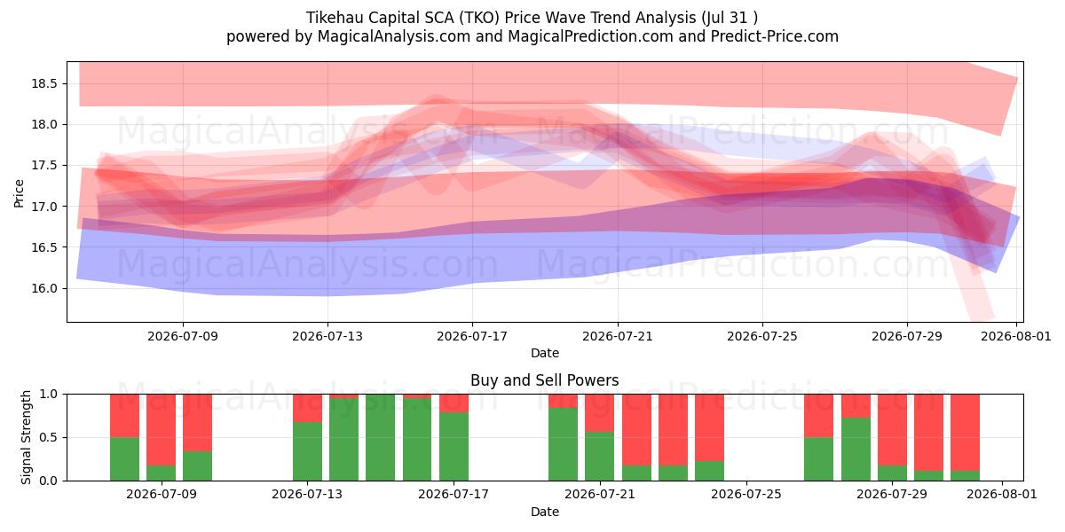  Tikehau Capital SCA (TKO) Support and Resistance area (30 Jul) 