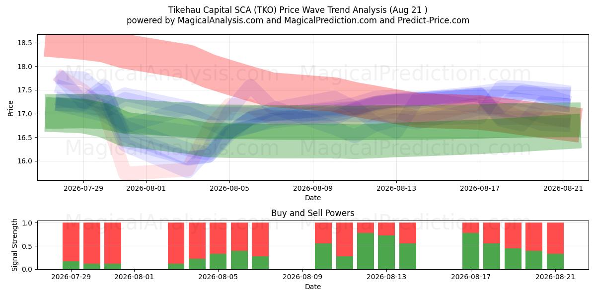 Tikehau Capital SCA (TKO) Support and Resistance area (20 Aug) 