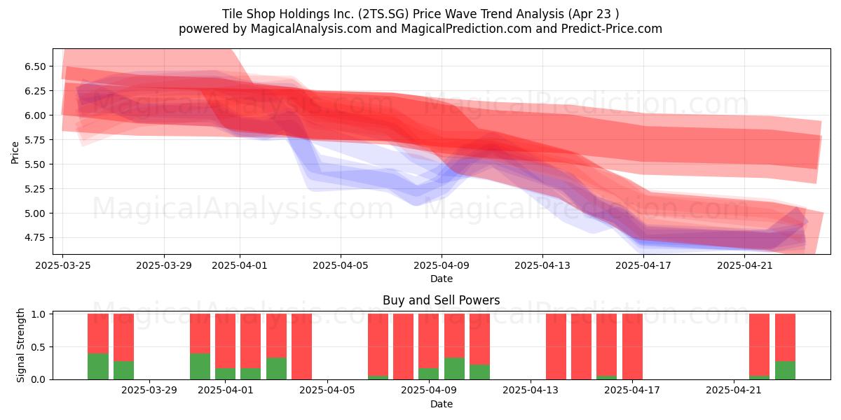  Tile Shop Holdings Inc. (2TS.SG) Support and Resistance area (23 Apr) 