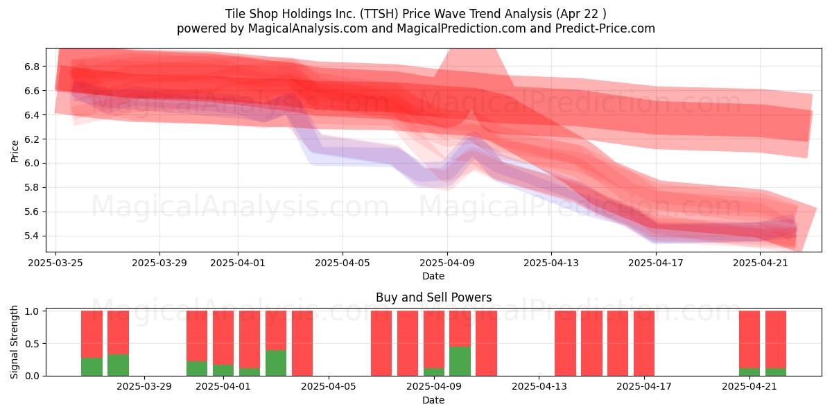  Tile Shop Holdings Inc. (TTSH) Support and Resistance area (22 Apr) 