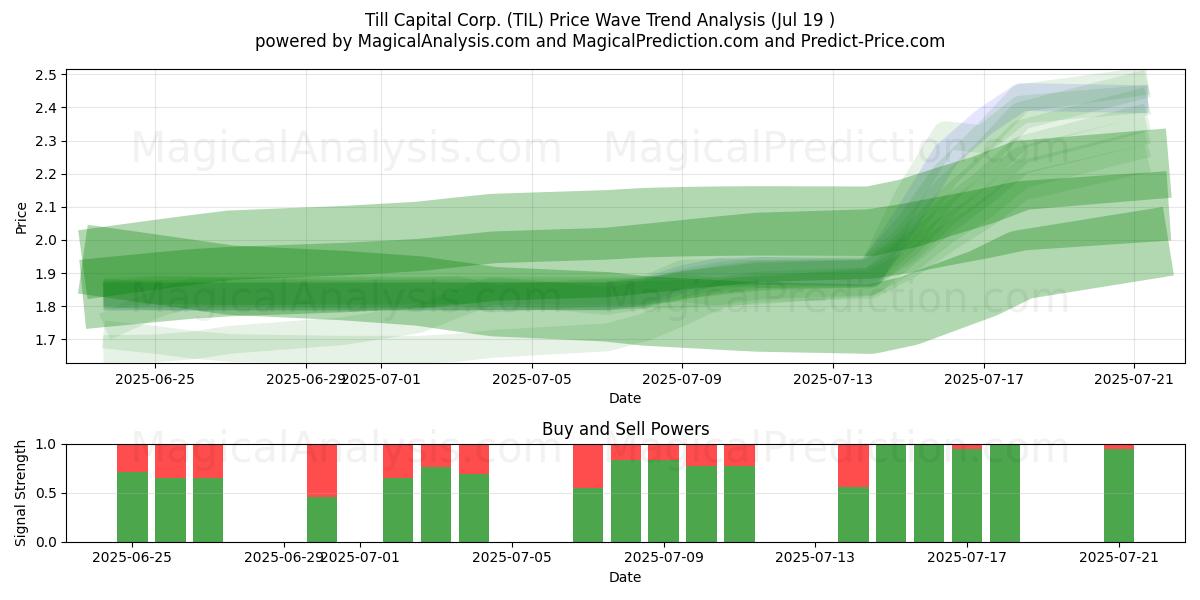  Till Capital Corp. (TIL) Support and Resistance area (18 Jul) 