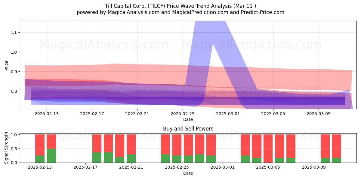  Till Capital Corp. (TILCF) Support and Resistance area (14 Mar) 