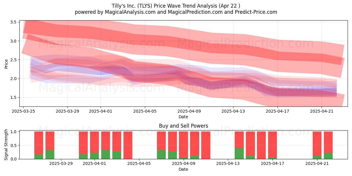 Tilly's Inc. (TLYS) Support and Resistance area (22 Apr) 