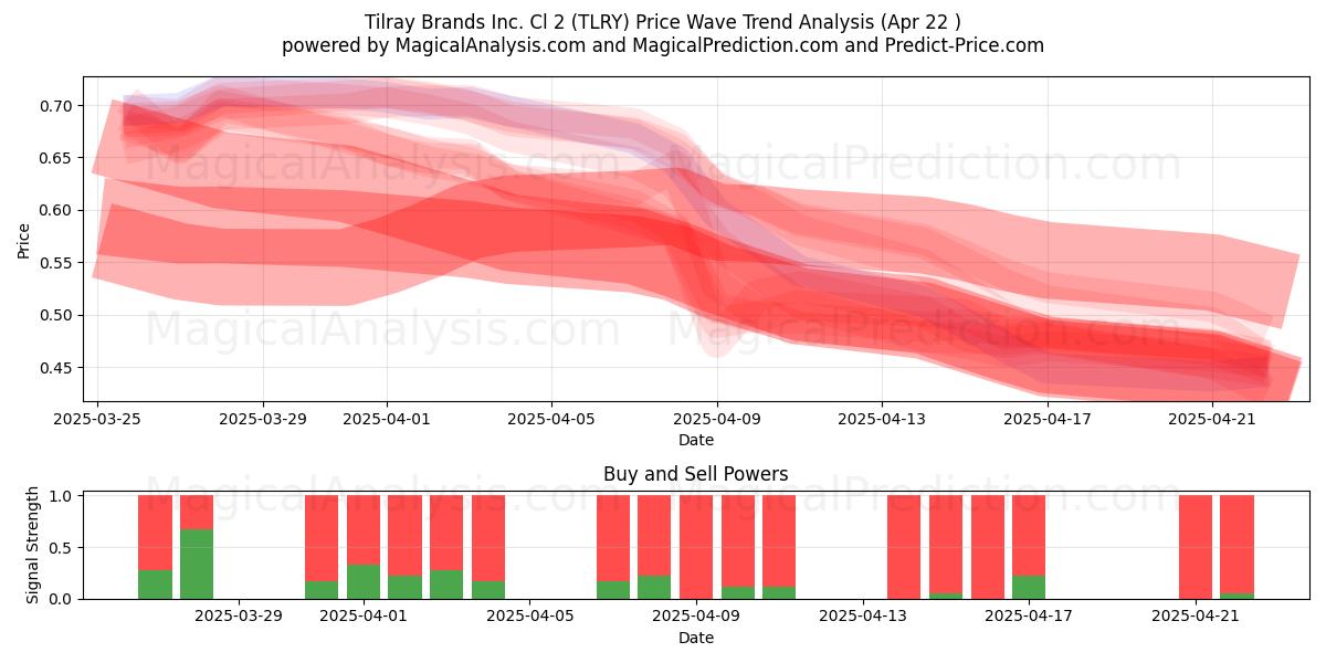  Tilray Brands Inc. Cl 2 (TLRY) Support and Resistance area (22 Apr) 