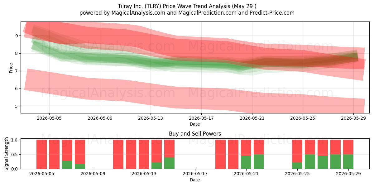  Tilray Inc. (TLRY) Support and Resistance area (28 May) 