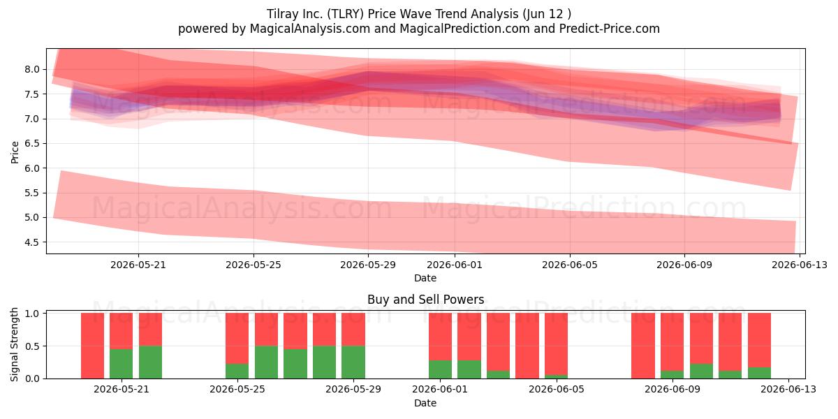  Tilray Inc. (TLRY) Support and Resistance area (11 Jun) 
