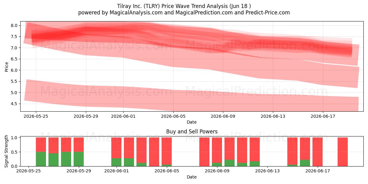  Tilray Inc. (TLRY) Support and Resistance area (17 Jun) 