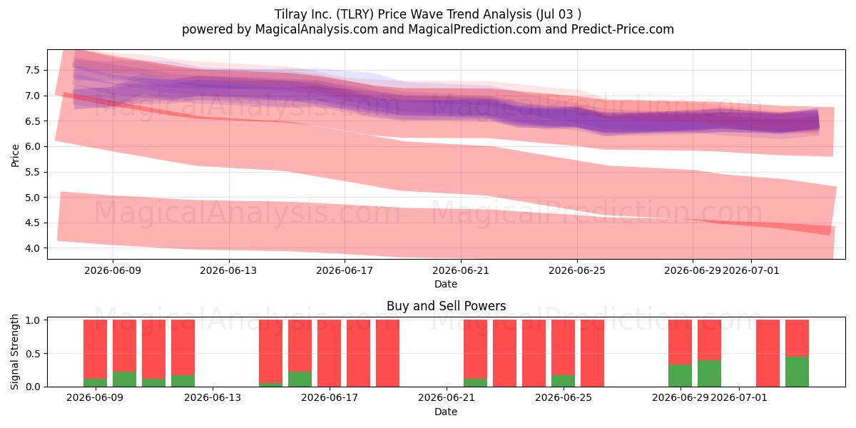  Tilray Inc. (TLRY) Support and Resistance area (02 Jul) 