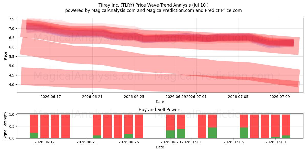  Tilray Inc. (TLRY) Support and Resistance area (09 Jul) 