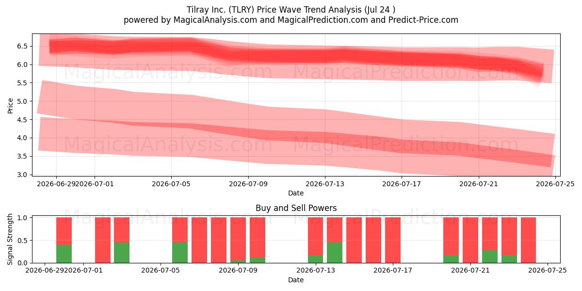  Tilray Inc. (TLRY) Support and Resistance area (23 Jul) 