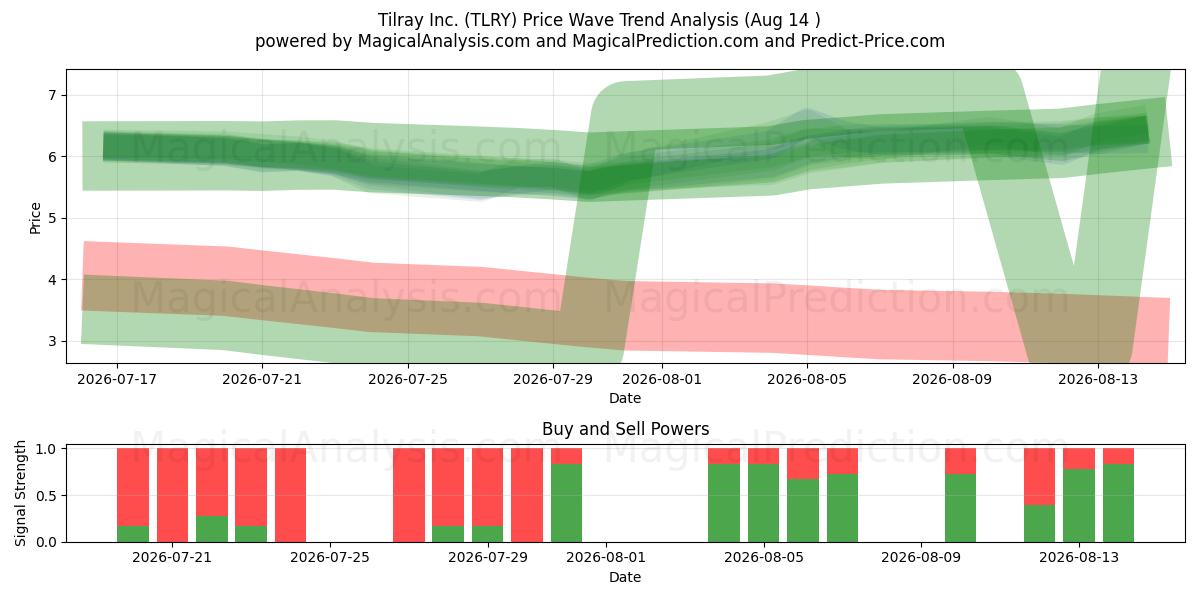  Tilray Inc. (TLRY) Support and Resistance area (13 Aug) 