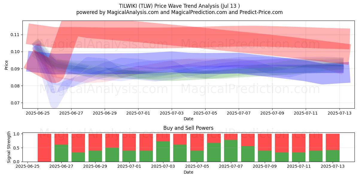  TILWIKI (TLW) Support and Resistance area (12 Jul) 