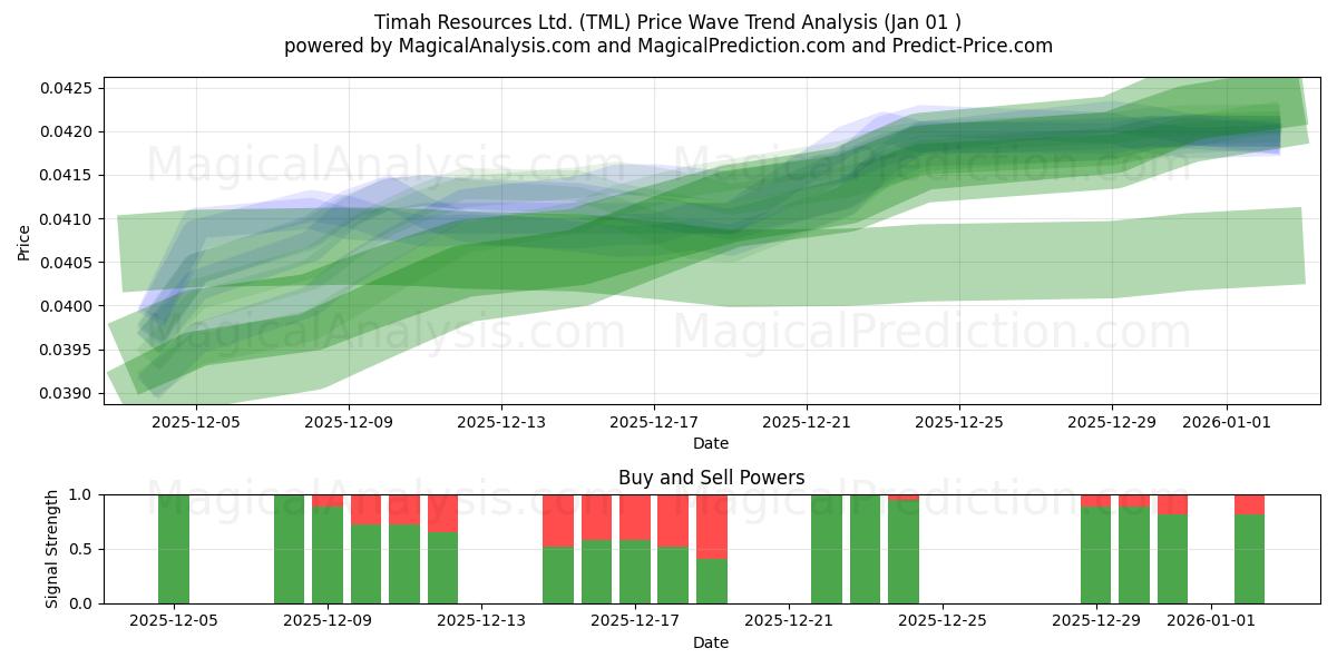  Timah Resources Ltd. (TML) Support and Resistance area (30 Jul) 
