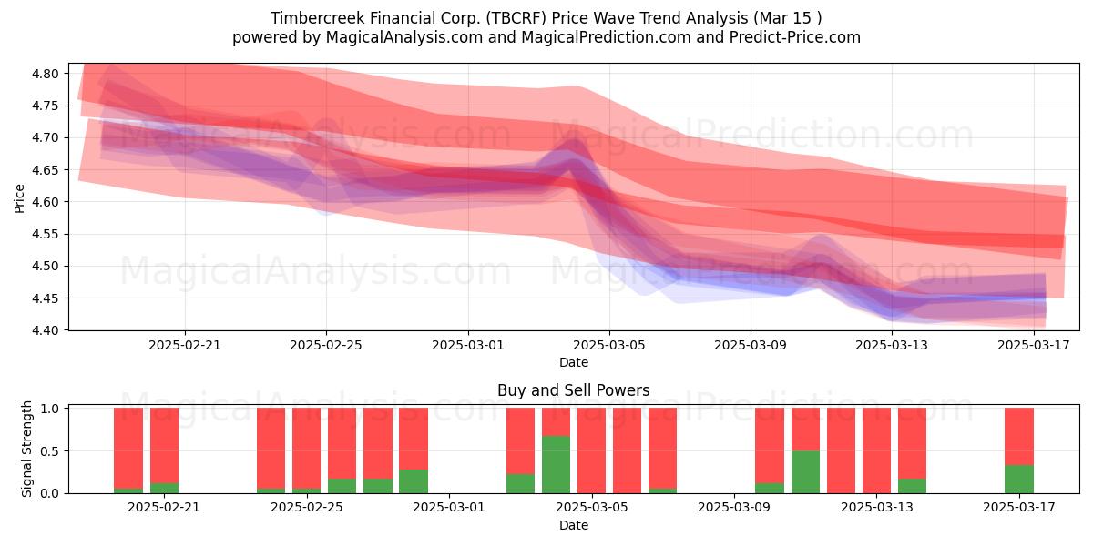  Timbercreek Financial Corp. (TBCRF) Support and Resistance area (15 Mar) 