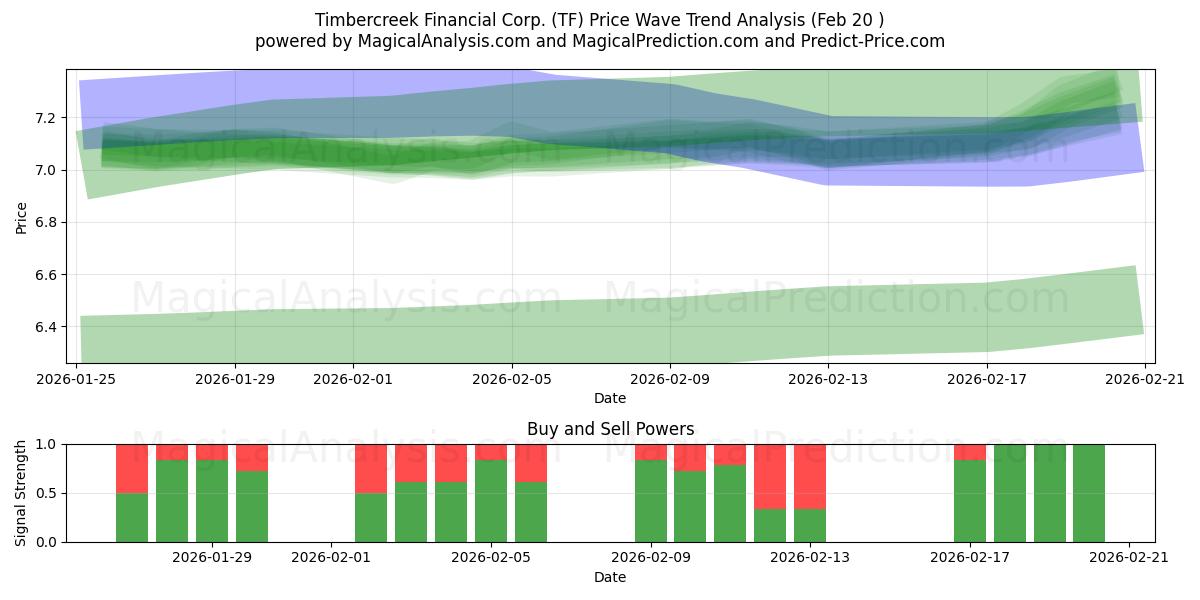  Timbercreek Financial Corp. (TF) Support and Resistance area (19 Feb) 