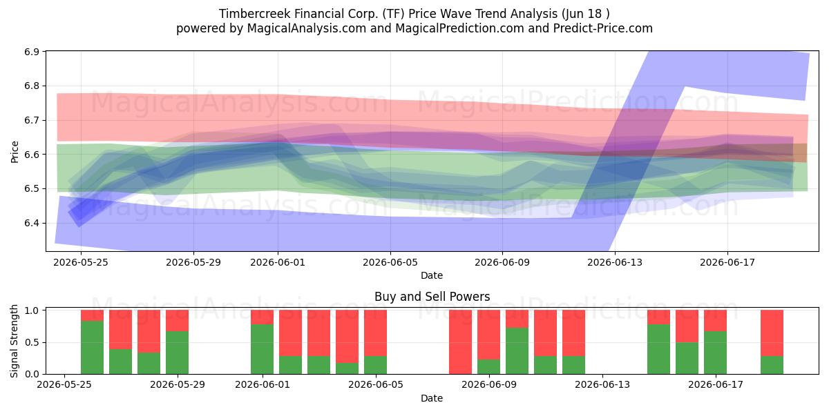  Timbercreek Financial Corp. (TF) Support and Resistance area (17 Jun) 