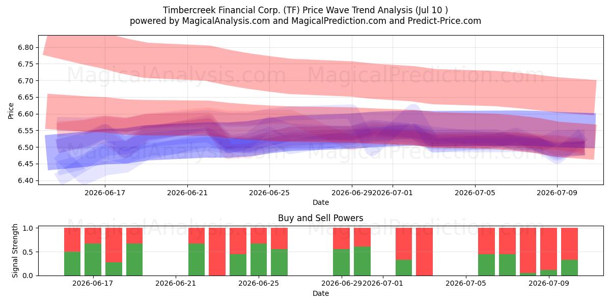  Timbercreek Financial Corp. (TF) Support and Resistance area (09 Jul) 