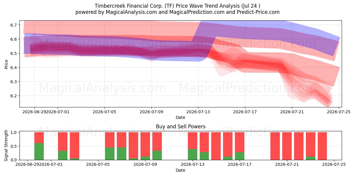  Timbercreek Financial Corp. (TF) Support and Resistance area (23 Jul) 