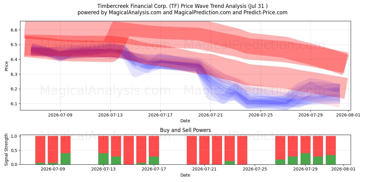  Timbercreek Financial Corp. (TF) Support and Resistance area (30 Jul) 