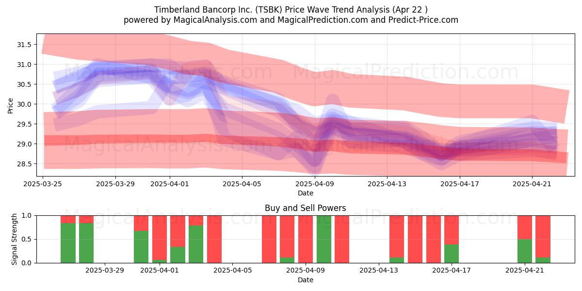  Timberland Bancorp Inc. (TSBK) Support and Resistance area (22 Apr) 