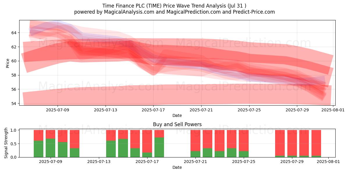  Time Finance PLC (TIME) Support and Resistance area (30 Jul) 