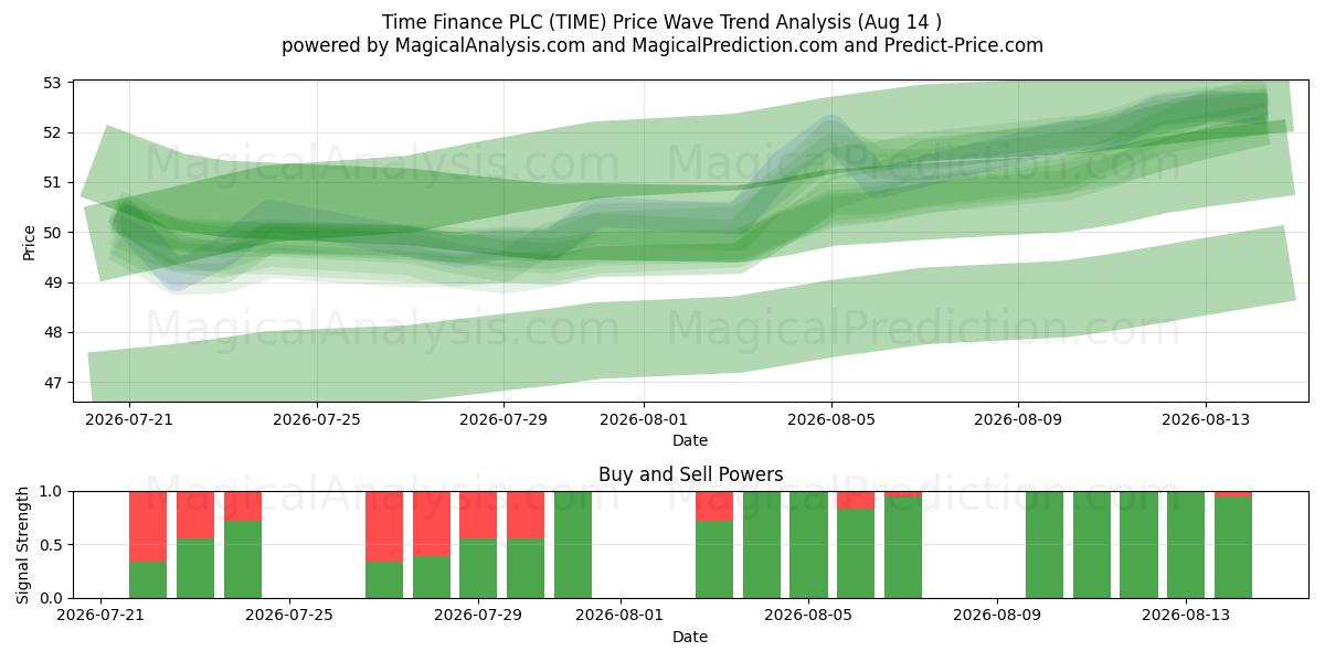  Time Finance PLC (TIME) Support and Resistance area (13 Aug) 