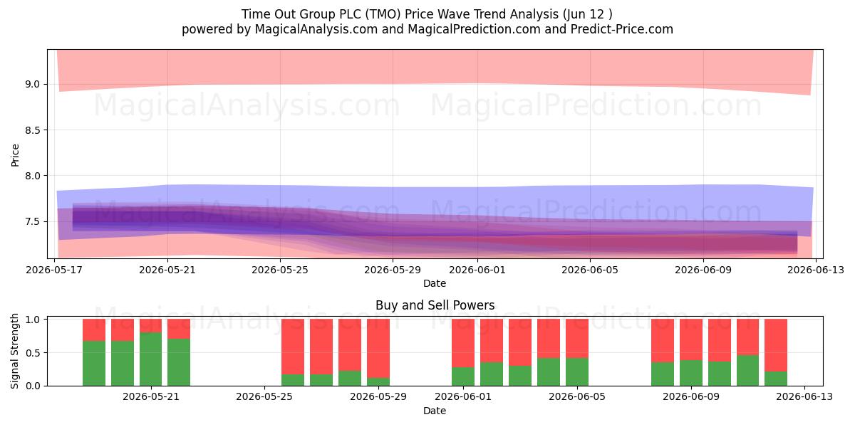  Time Out Group PLC (TMO) Support and Resistance area (11 Jun) 