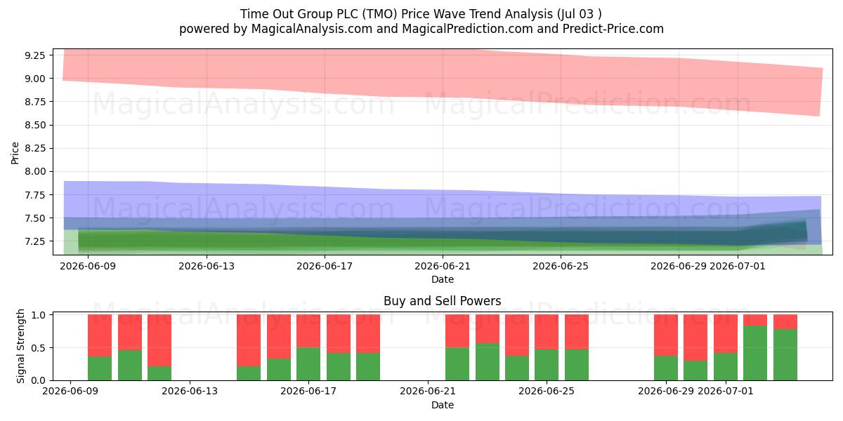  Time Out Group PLC (TMO) Support and Resistance area (02 Jul) 