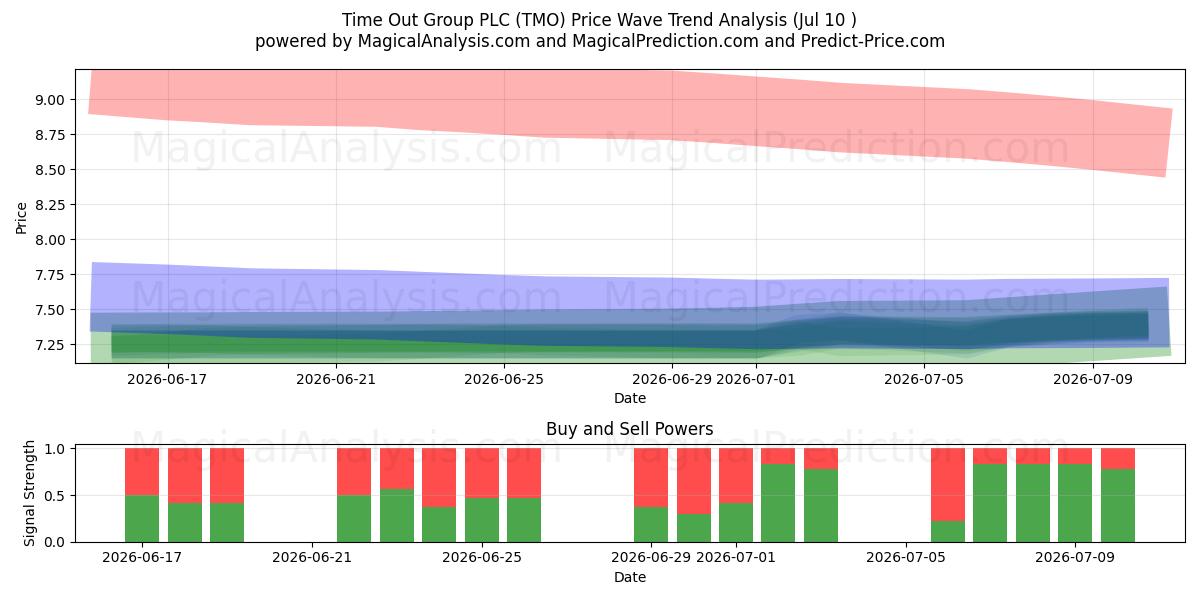  Time Out Group PLC (TMO) Support and Resistance area (09 Jul) 
