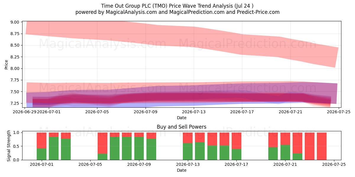 Time Out Group PLC (TMO) Support and Resistance area (23 Jul) 