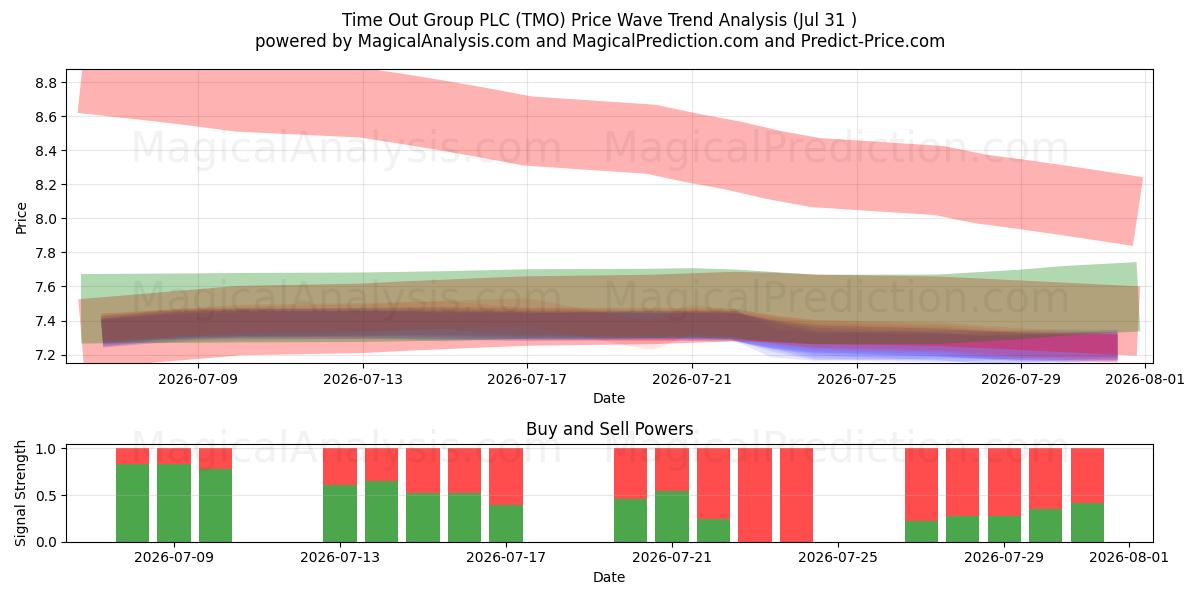  Time Out Group PLC (TMO) Support and Resistance area (30 Jul) 