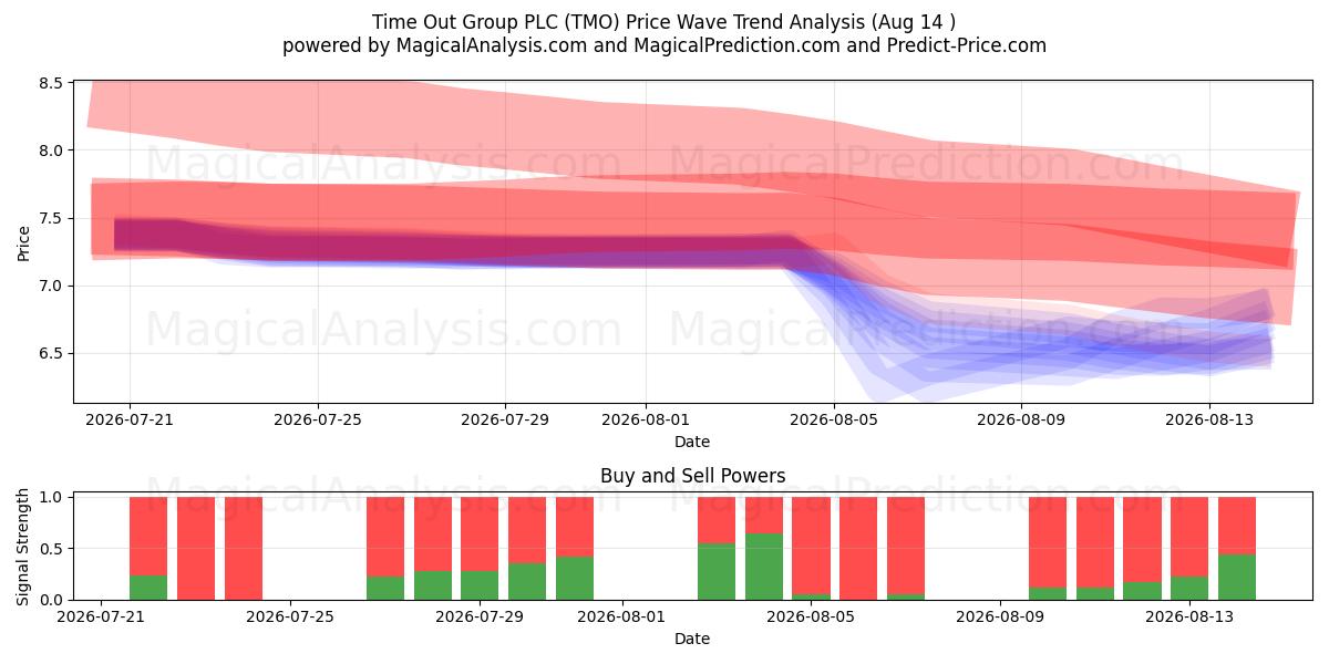  Time Out Group PLC (TMO) Support and Resistance area (13 Aug) 