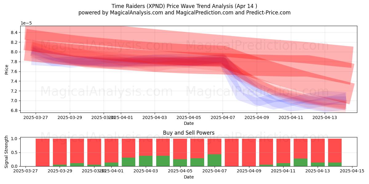 Time Raiders (XPND) Support and Resistance area (14 Apr) Time Raiders (XPND) Support and Resistance area (14 Apr)