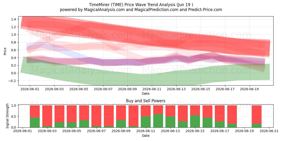  TimeMiner (TIME) Support and Resistance area (18 Jun) 