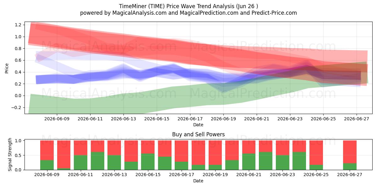  TimeMiner (TIME) Support and Resistance area (25 Jun) 