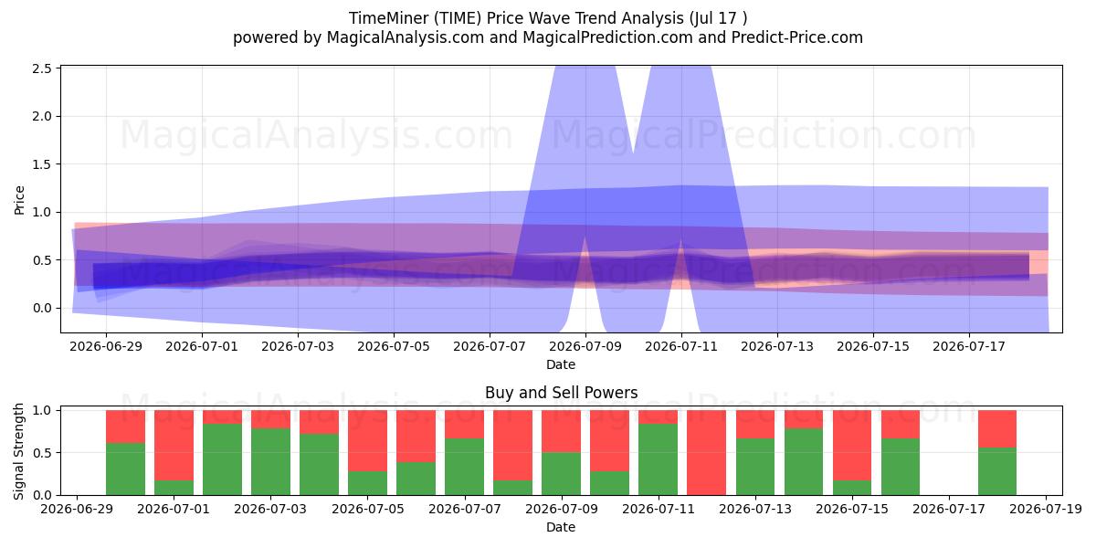  TimeMiner (TIME) Support and Resistance area (16 Jul) 