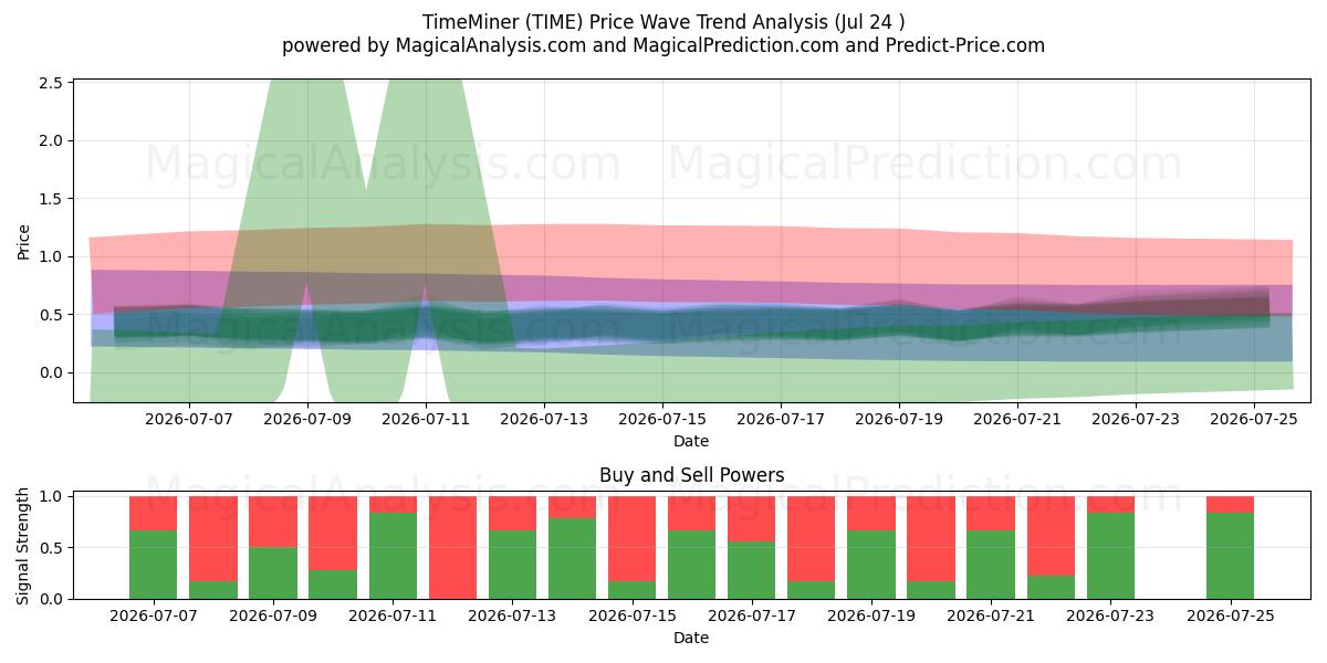  TimeMiner (TIME) Support and Resistance area (23 Jul) 
