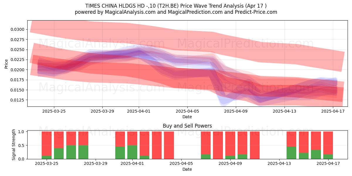  TIMES CHINA HLDGS HD -,10 (T2H.BE) Support and Resistance area (17 Apr) 