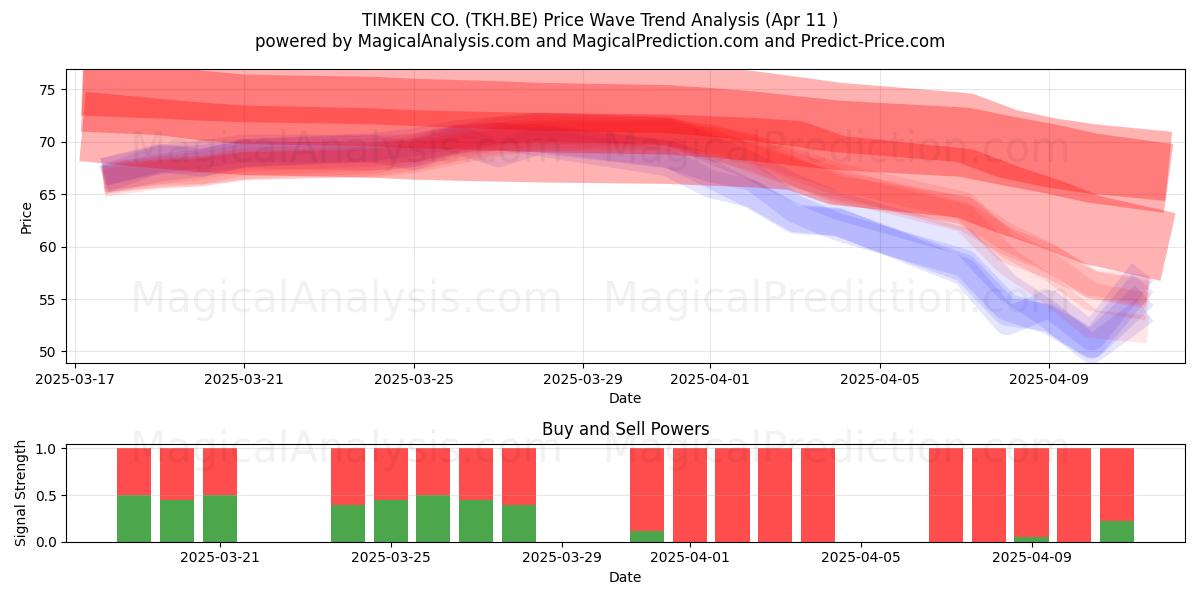  TIMKEN CO. (TKH.BE) Support and Resistance area (11 Apr) 