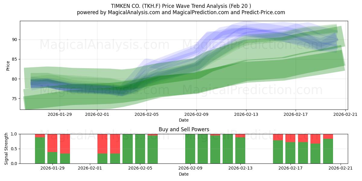  TIMKEN CO. (TKH.F) Support and Resistance area (19 Feb) 
