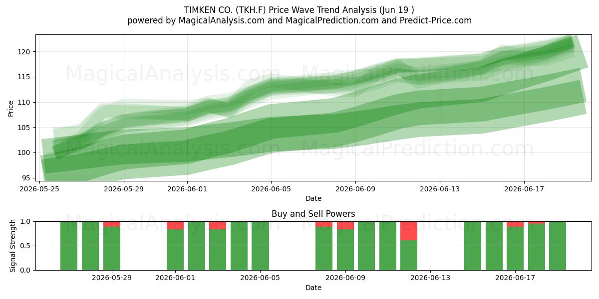  TIMKEN CO. (TKH.F) Support and Resistance area (18 Jun) 