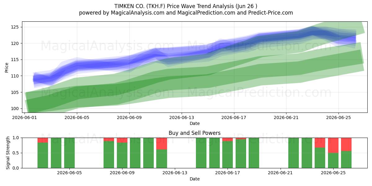  TIMKEN CO. (TKH.F) Support and Resistance area (25 Jun) 