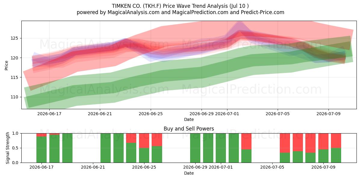  TIMKEN CO. (TKH.F) Support and Resistance area (09 Jul) 