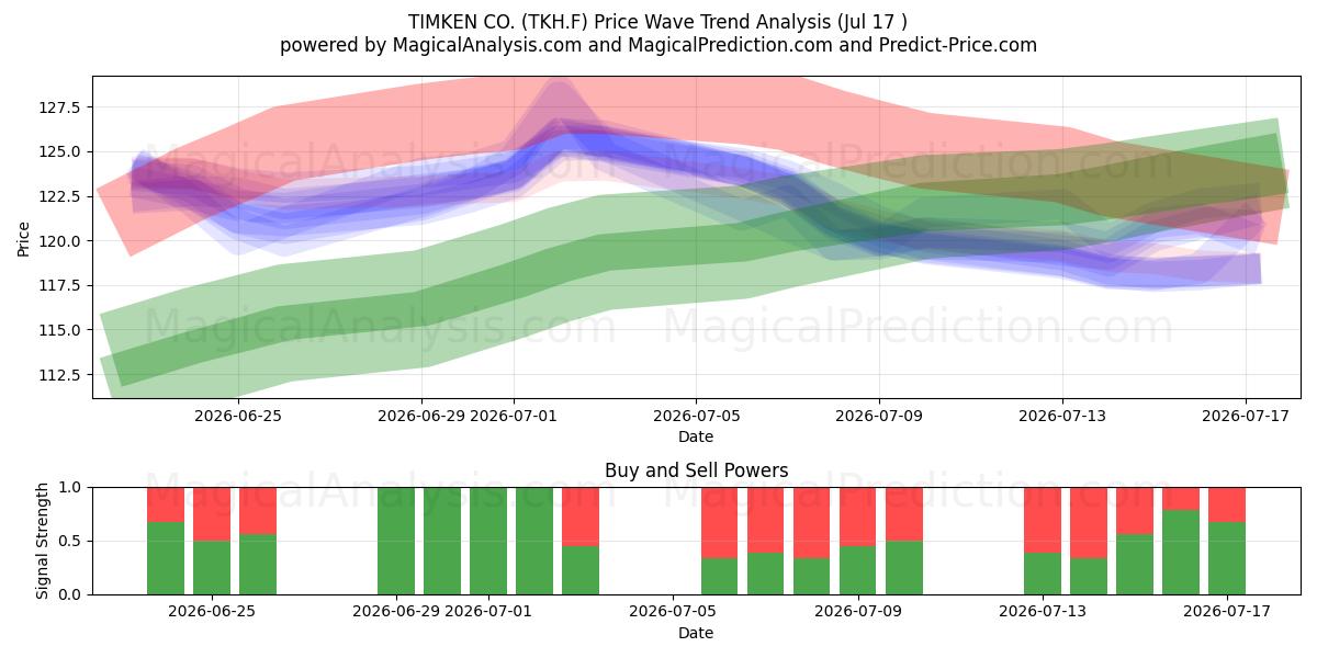  TIMKEN CO. (TKH.F) Support and Resistance area (16 Jul) 