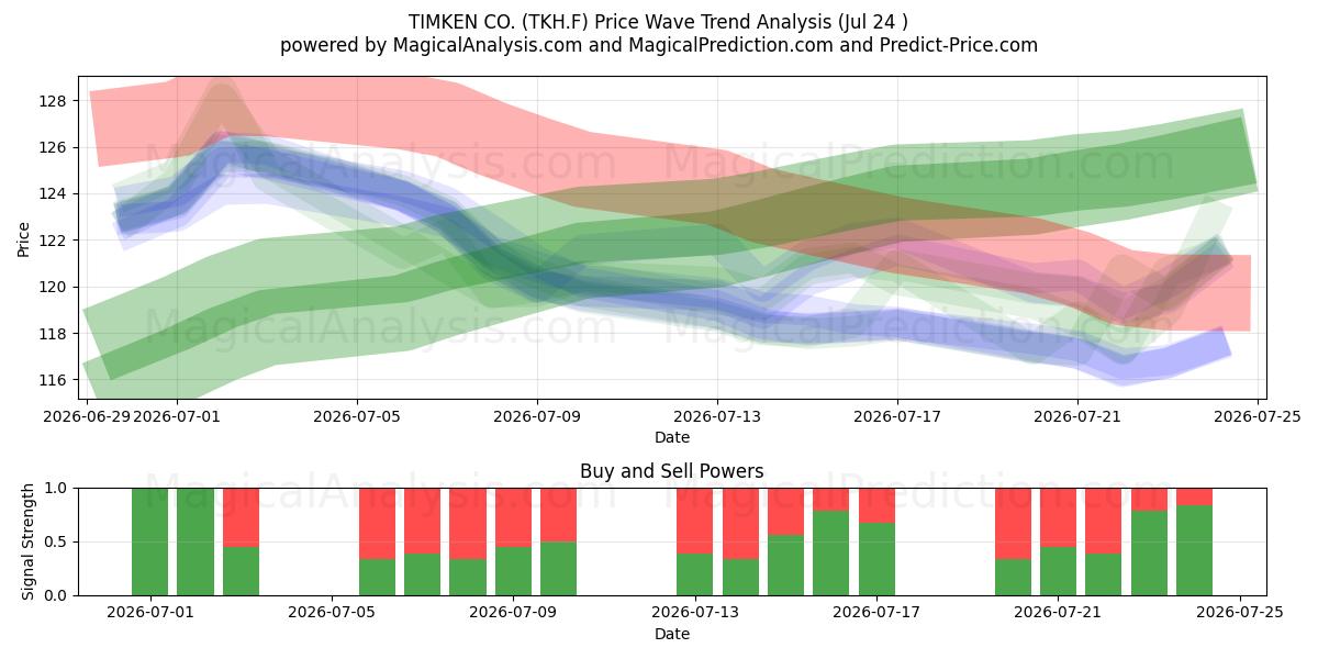  TIMKEN CO. (TKH.F) Support and Resistance area (23 Jul) 