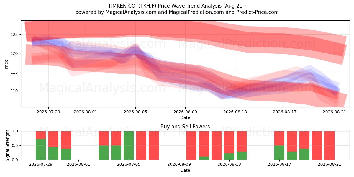  TIMKEN CO. (TKH.F) Support and Resistance area (20 Aug) 