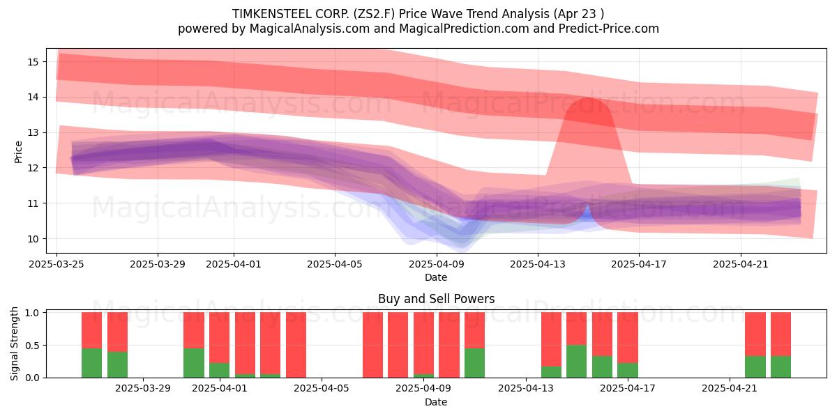  TIMKENSTEEL CORP. (ZS2.F) Support and Resistance area (23 Apr) 